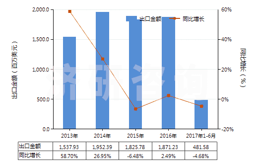 2013-2017年6月中國其他橡膠、塑料短筒靴(過踝)(橡膠或塑料制外底及鞋面,防水及運動鞋靴除外,包括其他裝金屬護鞋頭的橡膠、塑料鞋靴)(HS64029100)出口總額及增速統(tǒng)計